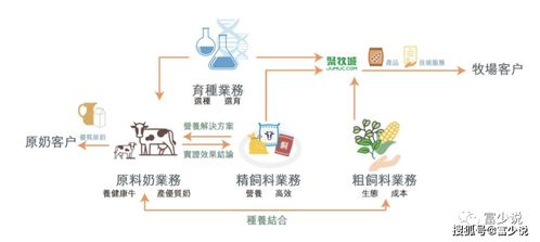 港股新股 優(yōu)然牧業(yè) 全球最大原料奶供應(yīng)商,簡看基本面 養(yǎng)殖
